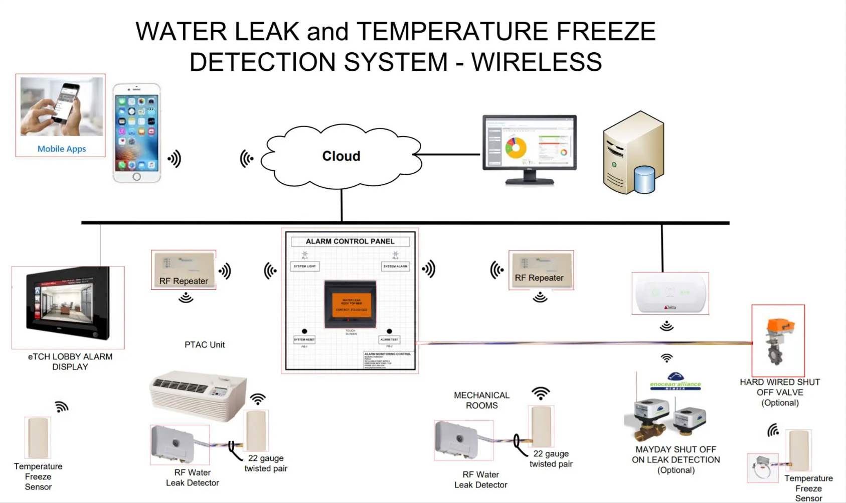 Pepco Detection - Wireless Water Detection System